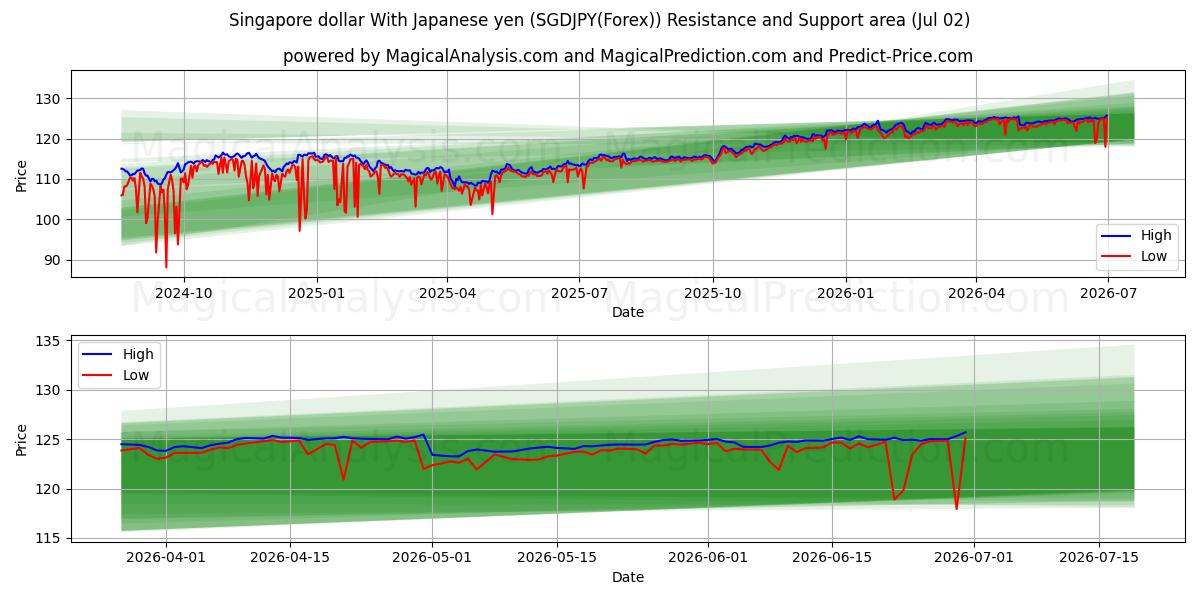  Dólar de Singapura com iene japonês (SGDJPY(Forex)) Support and Resistance area (01 Jul) 
