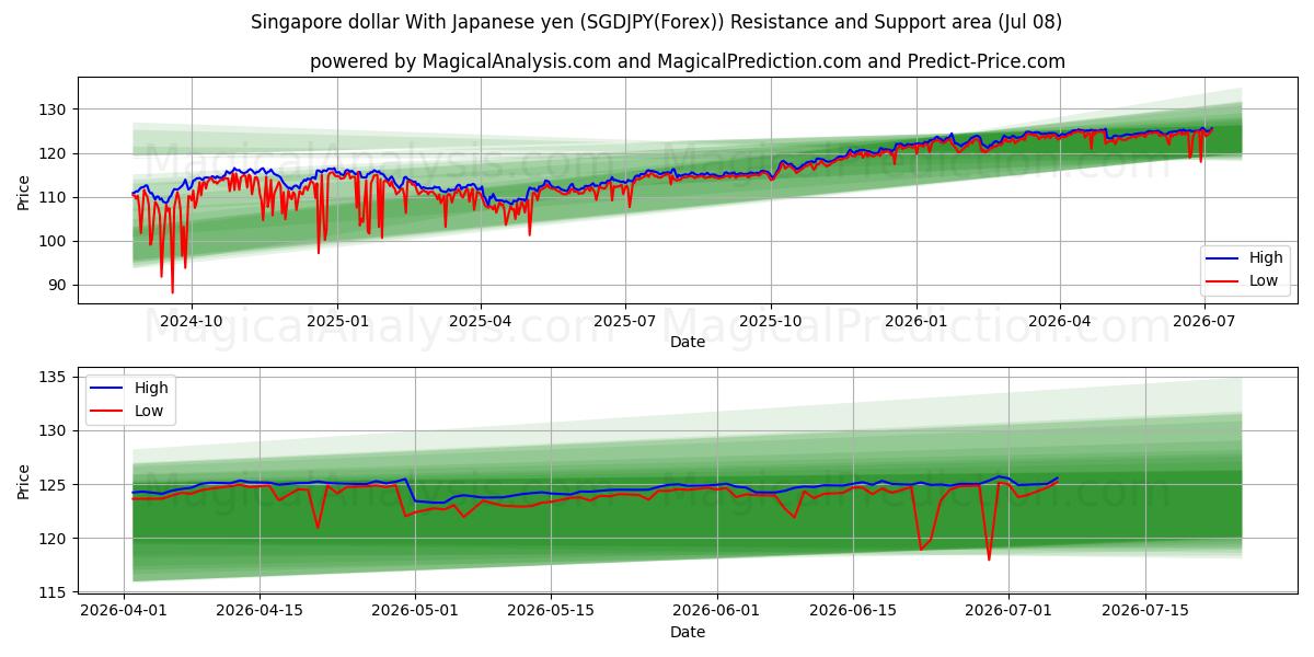  Singapur Doları Japon Yeni ile (SGDJPY(Forex)) Support and Resistance area (07 Jul) 