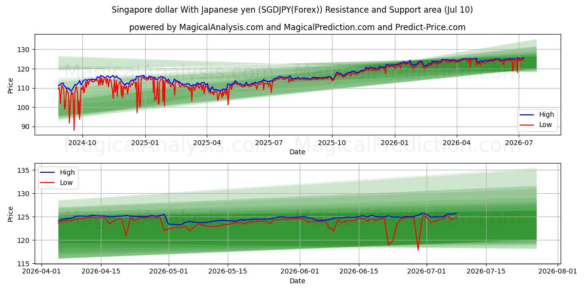  Singapur-Dollar mit japanischem Yen (SGDJPY(Forex)) Support and Resistance area (09 Jul) 