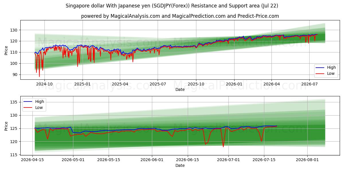  Dólar de Singapura com iene japonês (SGDJPY(Forex)) Support and Resistance area (21 Jul) 
