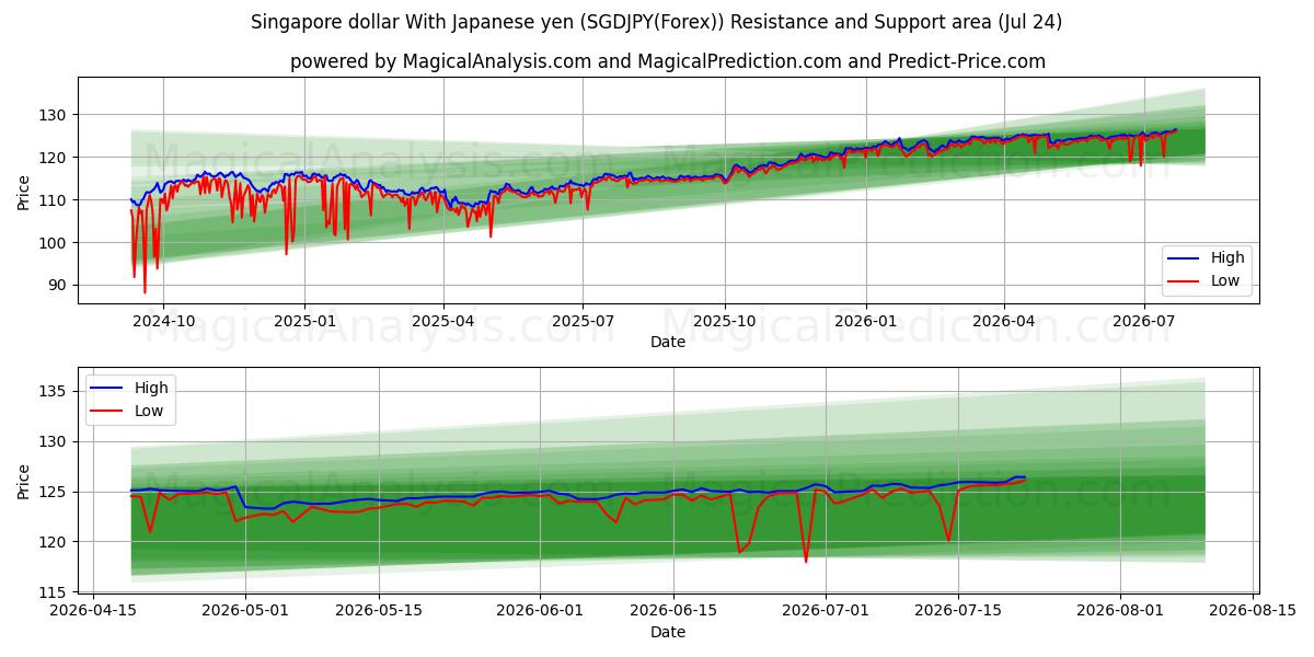  Singaporen dollari Japanin jenin kanssa (SGDJPY(Forex)) Support and Resistance area (23 Jul) 