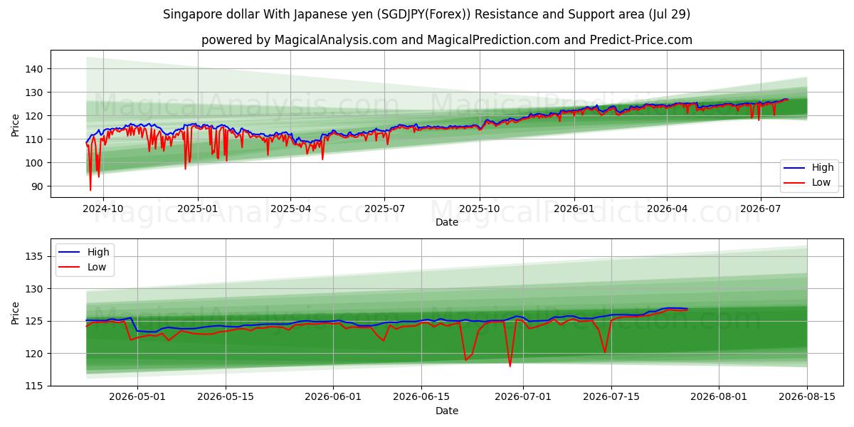  الدولار السنغافوري مع الين الياباني (SGDJPY(Forex)) Support and Resistance area (28 Jul) 
