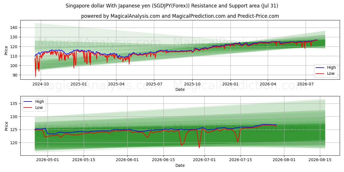  Singapore dollar med japanske yen (SGDJPY(Forex)) Support and Resistance area (30 Jul) 