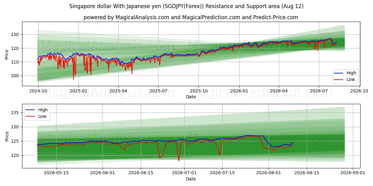  Dólar de Singapur Con yen japonés (SGDJPY(Forex)) Support and Resistance area (11 Aug) 