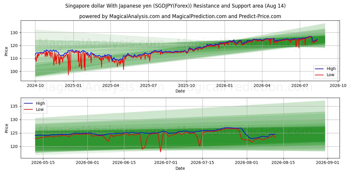  Singaporen dollari Japanin jenin kanssa (SGDJPY(Forex)) Support and Resistance area (13 Aug) 