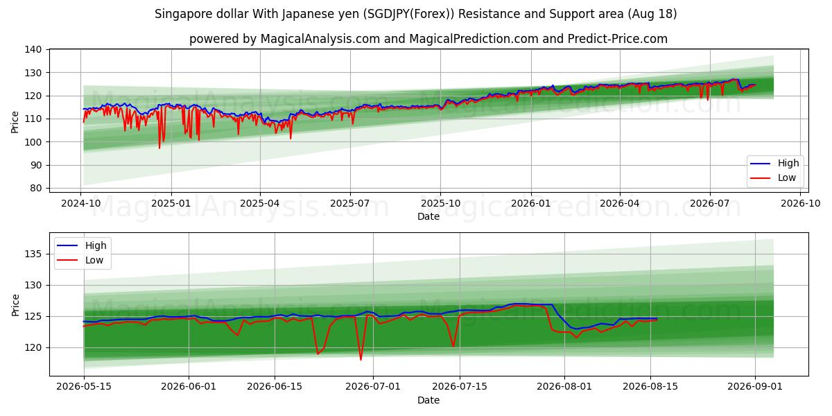  Dollar de Singapour Avec yen japonais (SGDJPY(Forex)) Support and Resistance area (17 Aug) 