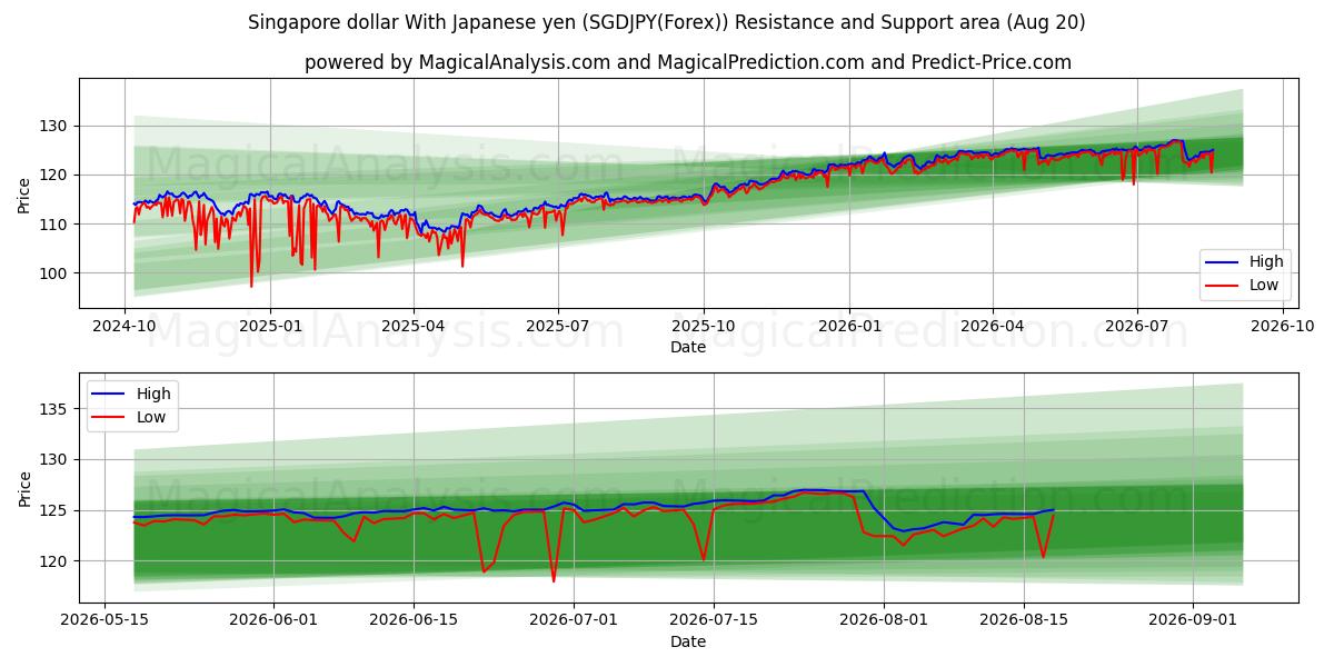  Singapore dollar med japansk yen (SGDJPY(Forex)) Support and Resistance area (19 Aug) 
