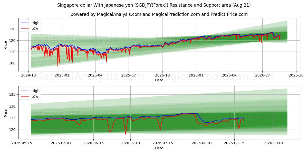  Singapur-Dollar mit japanischem Yen (SGDJPY(Forex)) Support and Resistance area (20 Aug) 