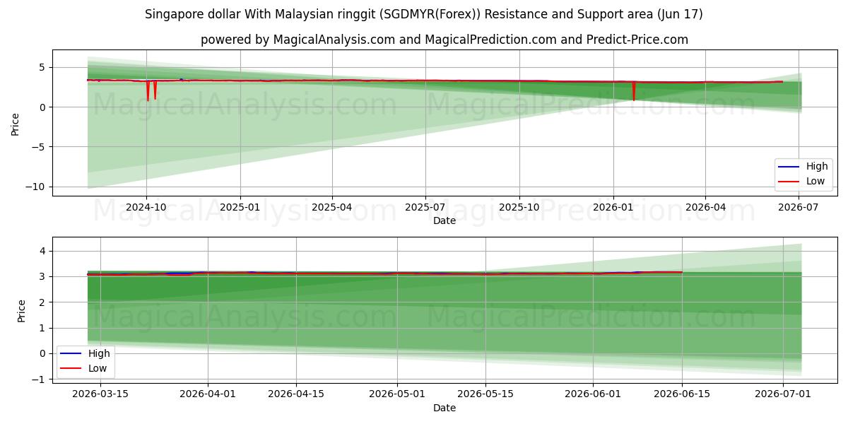  Singapore dollar With Malaysian ringgit (SGDMYR(Forex)) Support and Resistance area (16 Jun) 