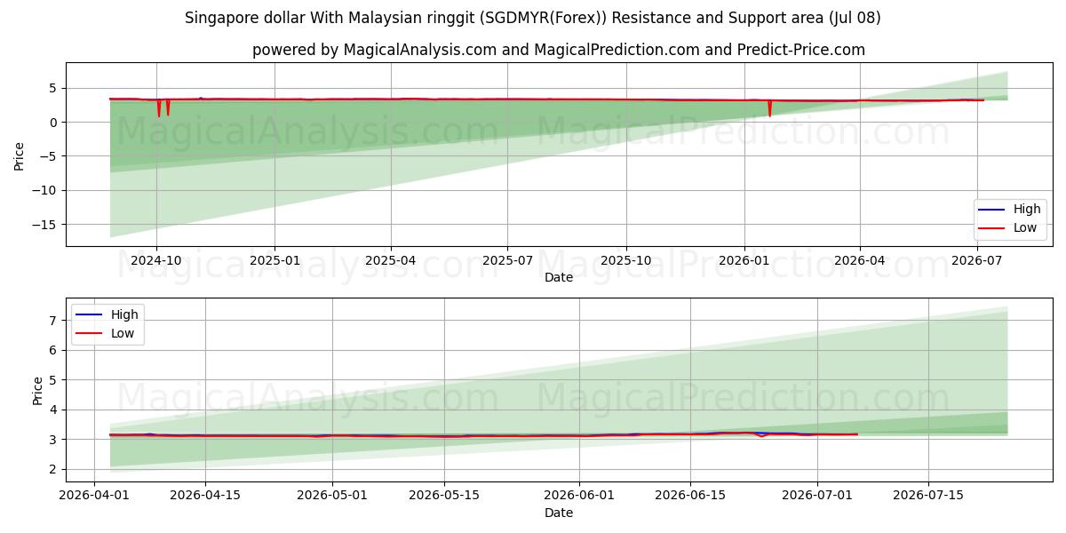  Singapore dollar With Malaysian ringgit (SGDMYR(Forex)) Support and Resistance area (07 Jul) 