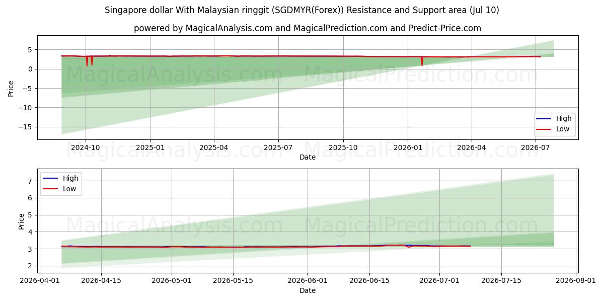  دلار سنگاپور با رینگیت مالزی (SGDMYR(Forex)) Support and Resistance area (09 Jul) 