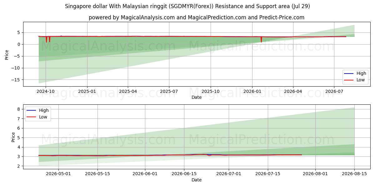  Singapore dollar With Malaysian ringgit (SGDMYR(Forex)) Support and Resistance area (28 Jul) 