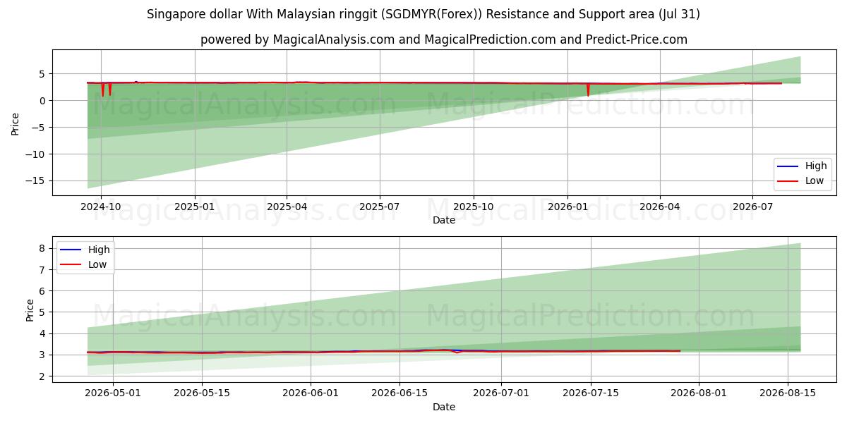  دلار سنگاپور با رینگیت مالزی (SGDMYR(Forex)) Support and Resistance area (29 Jul) 