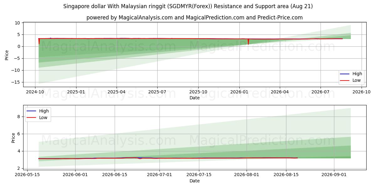 Singapore dollar With Malaysian ringgit (SGDMYR(Forex)) Support and Resistance area (19 Aug) 