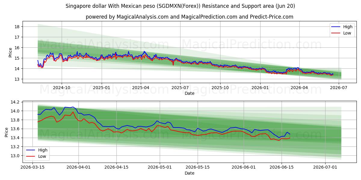  シンガポールドルとメキシコペソ (SGDMXN(Forex)) Support and Resistance area (16 Jun) 