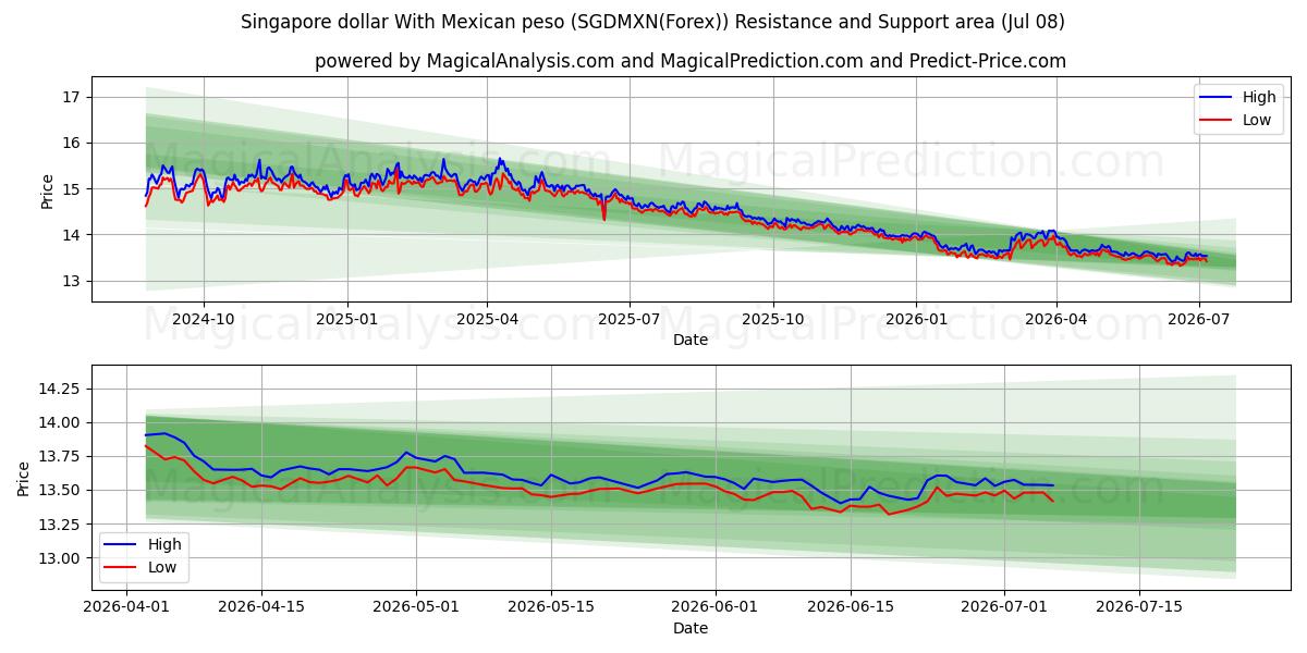  الدولار السنغافوري مع البيزو المكسيكي (SGDMXN(Forex)) Support and Resistance area (07 Jul) 