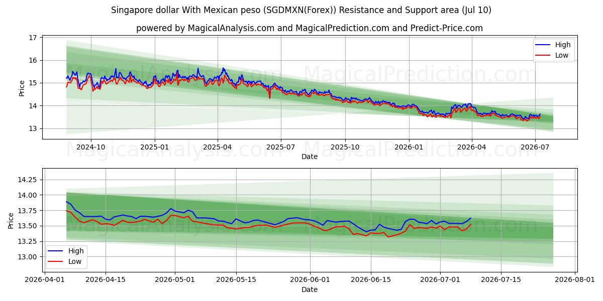  मैक्सिकन पेसो के साथ सिंगापुर डॉलर (SGDMXN(Forex)) Support and Resistance area (09 Jul) 