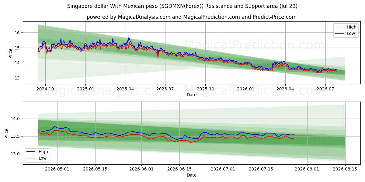  Singapore dollar With Mexican peso (SGDMXN(Forex)) Support and Resistance area (28 Jul) 