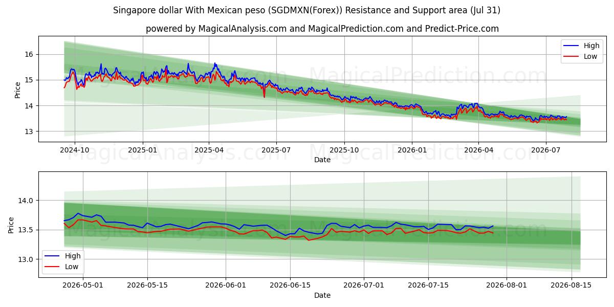  Singaporese dollar met Mexicaanse peso (SGDMXN(Forex)) Support and Resistance area (30 Jul) 