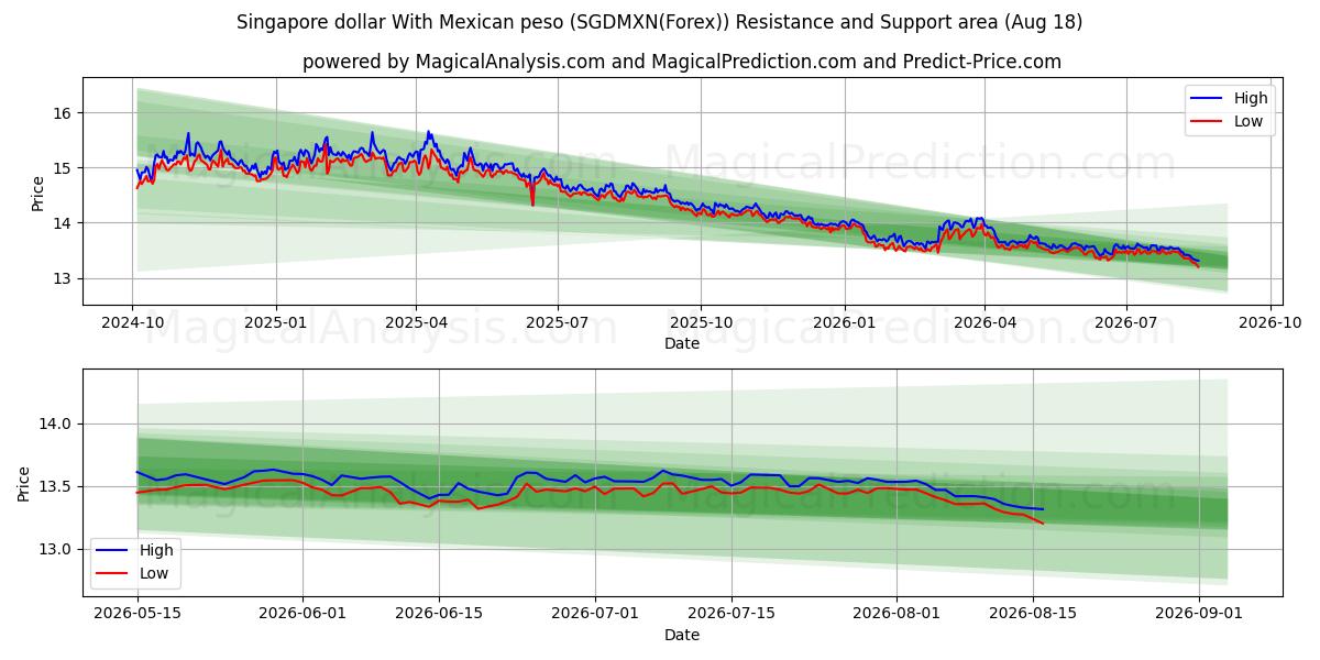  Singapore dollar med mexicansk peso (SGDMXN(Forex)) Support and Resistance area (17 Aug) 