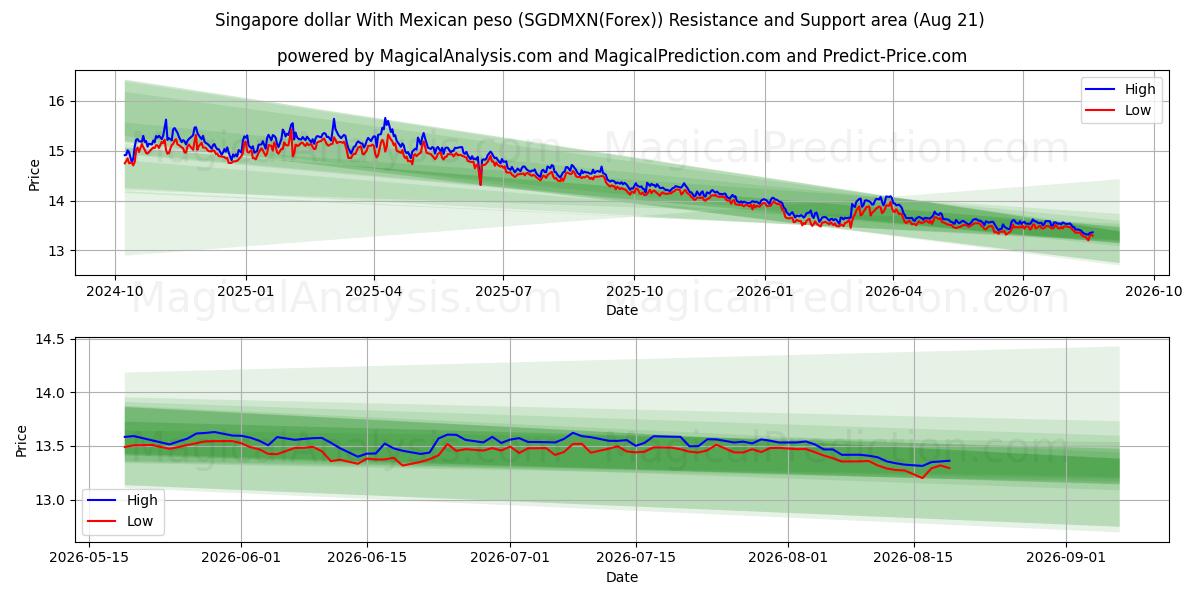  Dollaro di Singapore Con peso messicano (SGDMXN(Forex)) Support and Resistance area (19 Aug) 