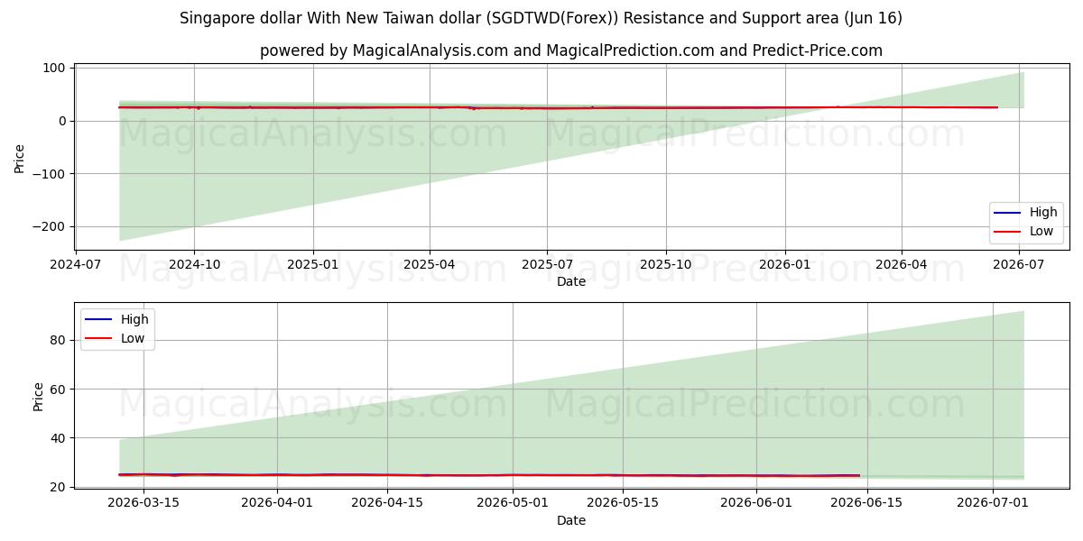  Singaporen dollari Uuden Taiwanin dollarin kanssa (SGDTWD(Forex)) Support and Resistance area (15 Jun) 