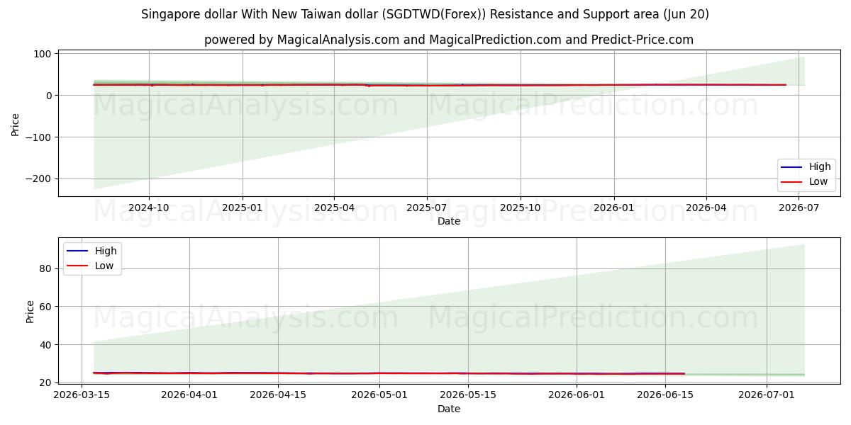  دلار سنگاپور با دلار جدید تایوان (SGDTWD(Forex)) Support and Resistance area (19 Jun) 