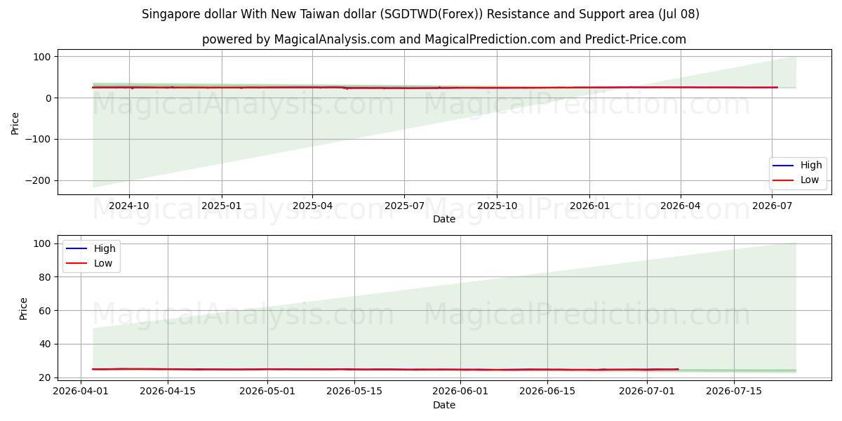  Singaporese dollar met nieuwe Taiwanese dollar (SGDTWD(Forex)) Support and Resistance area (07 Jul) 
