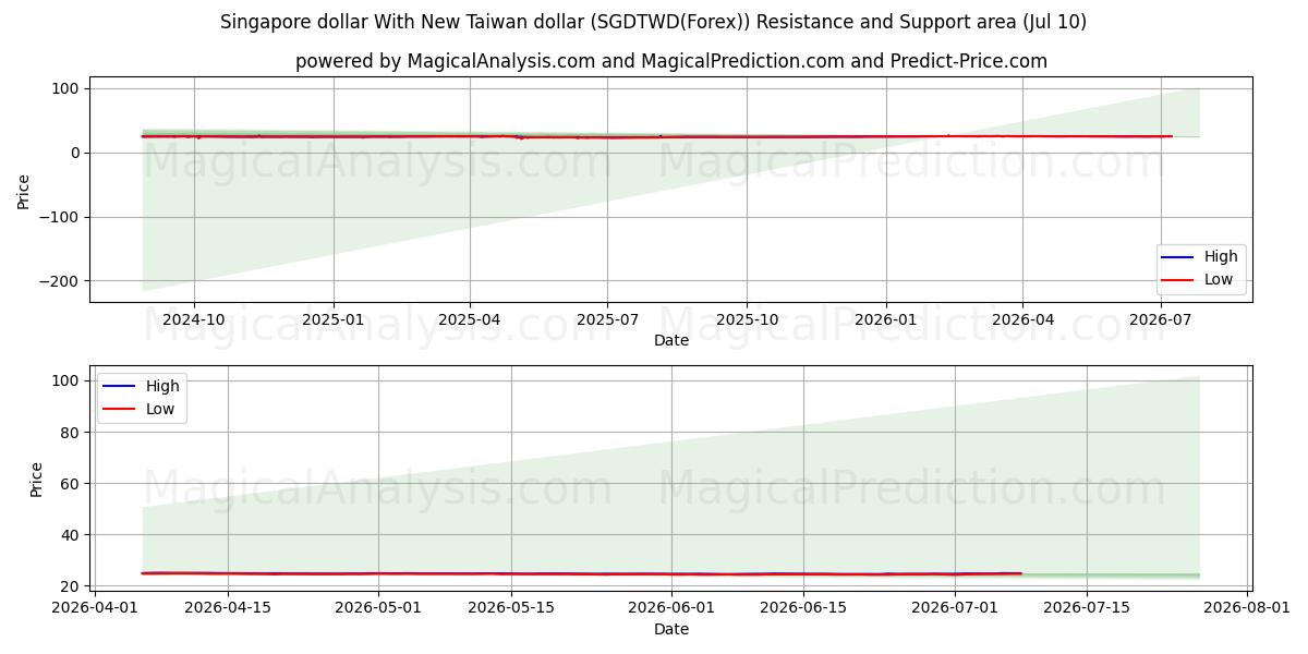 دلار سنگاپور با دلار جدید تایوان (SGDTWD(Forex)) Support and Resistance area (09 Jul) 