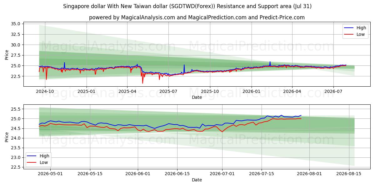 新加坡元与新台币 (SGDTWD(Forex)) Support and Resistance area (30 Jul) 