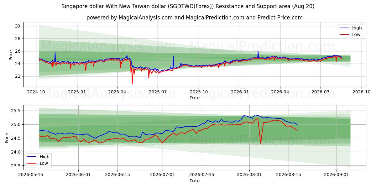  Singapur-Dollar mit neuem Taiwan-Dollar (SGDTWD(Forex)) Support and Resistance area (19 Aug) 