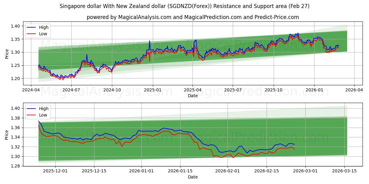  دلار سنگاپور با دلار نیوزلند (SGDNZD(Forex)) Support and Resistance area (26 Feb) 