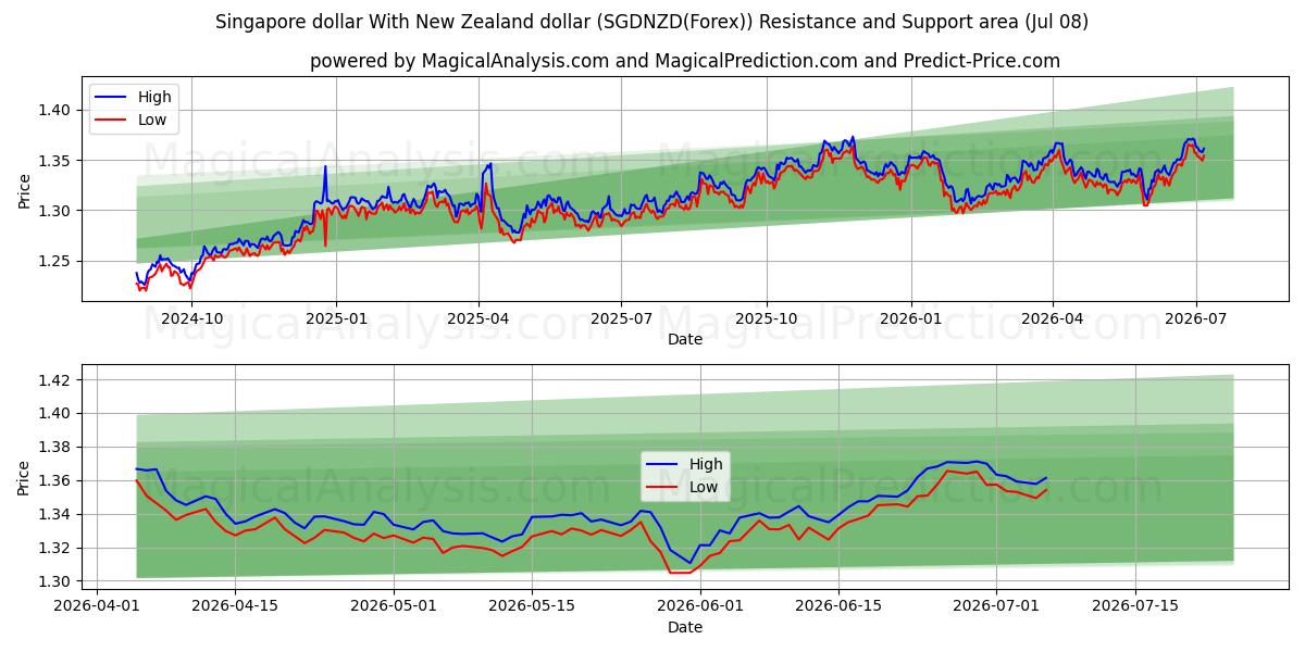  الدولار السنغافوري مع الدولار النيوزيلندي (SGDNZD(Forex)) Support and Resistance area (07 Jul) 