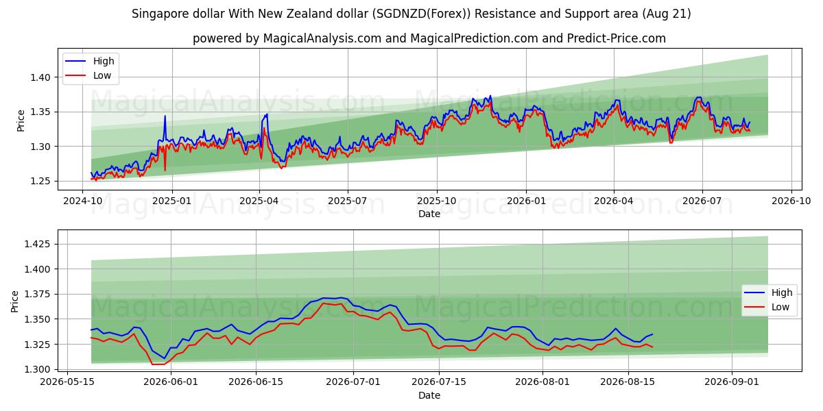  Dólar de Singapur Con dólar de Nueva Zelanda (SGDNZD(Forex)) Support and Resistance area (20 Aug) 
