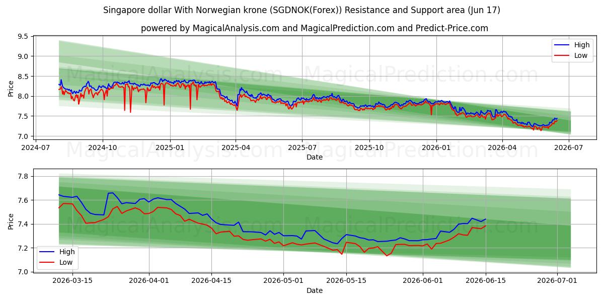  Dollaro di Singapore Con corona norvegese (SGDNOK(Forex)) Support and Resistance area (08 Jun) 