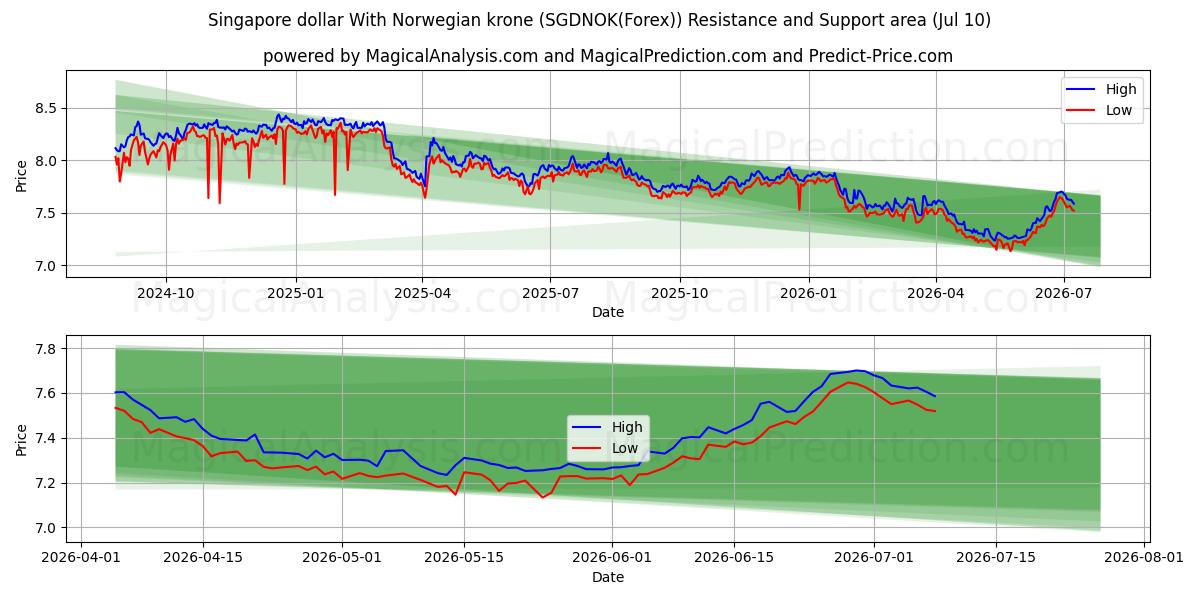  Singapur-Dollar mit norwegischer Krone (SGDNOK(Forex)) Support and Resistance area (09 Jul) 
