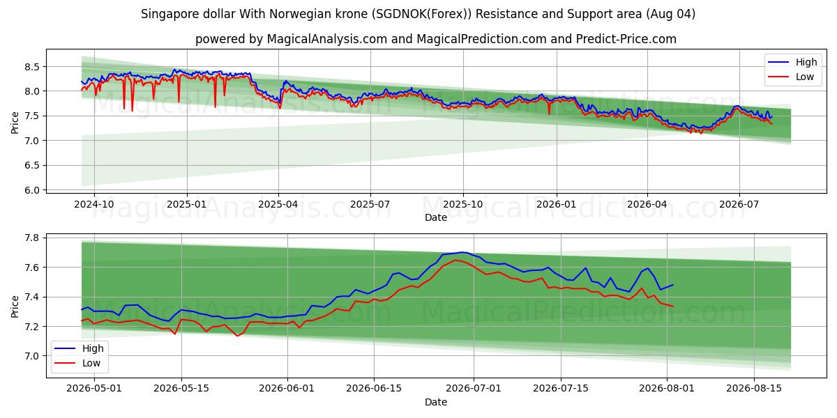  Singaporese dollar met Noorse kroon (SGDNOK(Forex)) Support and Resistance area (03 Aug) 