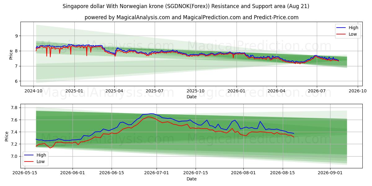  Singapur Doları Norveç Kronu ile (SGDNOK(Forex)) Support and Resistance area (18 Aug) 