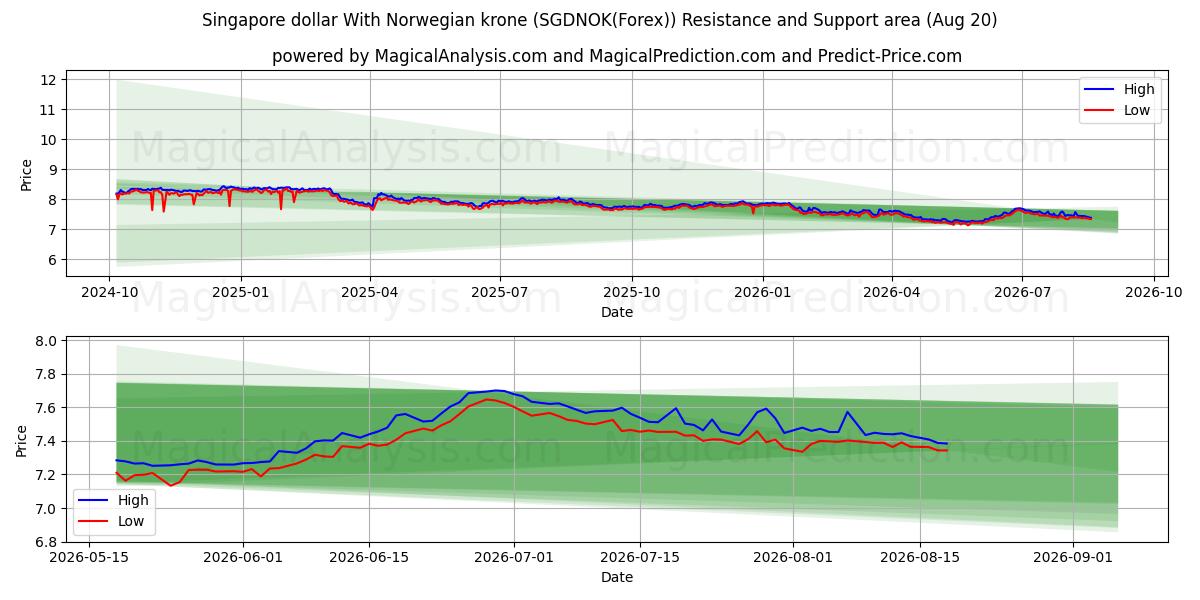  नॉर्वेजियन क्रोन के साथ सिंगापुर डॉलर (SGDNOK(Forex)) Support and Resistance area (19 Aug) 