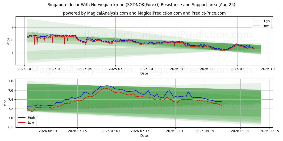  Singaporese dollar met Noorse kroon (SGDNOK(Forex)) Support and Resistance area (24 Aug) 