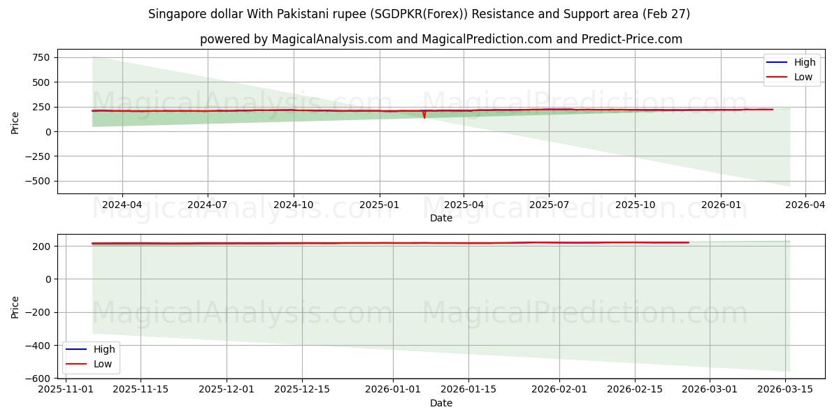  Dollaro di Singapore con la rupia pakistana (SGDPKR(Forex)) Support and Resistance area (26 Feb) 