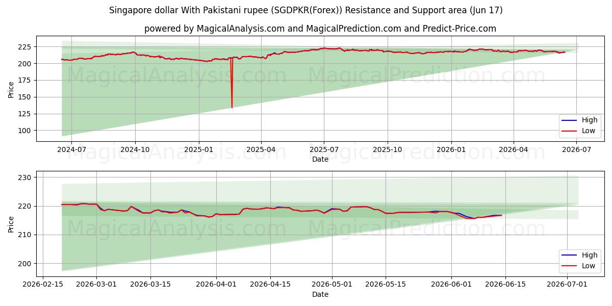  Dólar de Singapura com rupia paquistanesa (SGDPKR(Forex)) Support and Resistance area (08 Jun) 