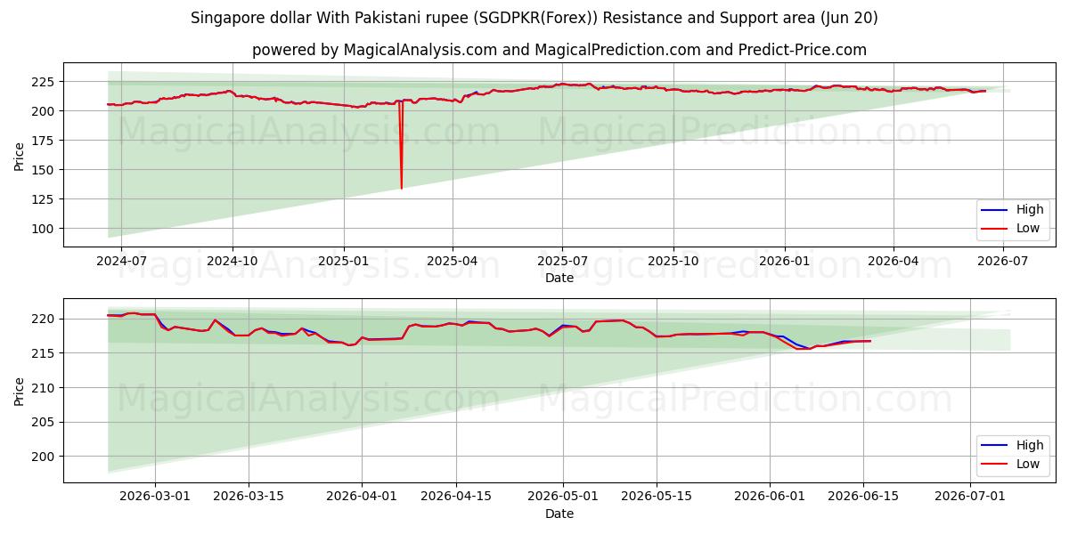  دلار سنگاپور با روپیه پاکستان (SGDPKR(Forex)) Support and Resistance area (19 Jun) 