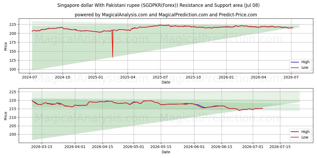  Singapore dollar med pakistanska rupier (SGDPKR(Forex)) Support and Resistance area (07 Jul) 