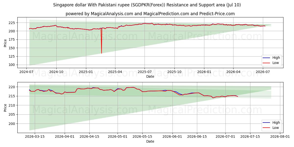  دلار سنگاپور با روپیه پاکستان (SGDPKR(Forex)) Support and Resistance area (09 Jul) 