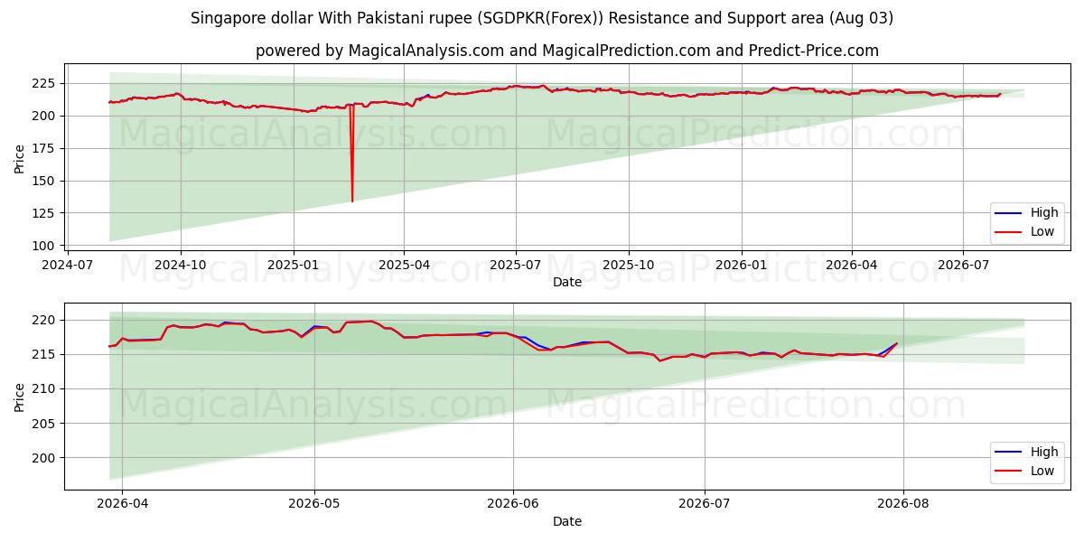  पाकिस्तानी रुपए के साथ सिंगापुर डॉलर (SGDPKR(Forex)) Support and Resistance area (02 Aug) 