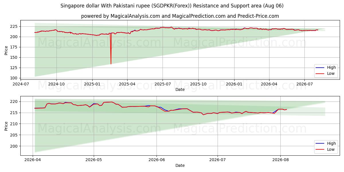  دلار سنگاپور با روپیه پاکستان (SGDPKR(Forex)) Support and Resistance area (05 Aug) 