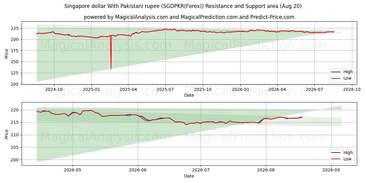  파키스탄 루피와 싱가포르 달러 (SGDPKR(Forex)) Support and Resistance area (19 Aug) 