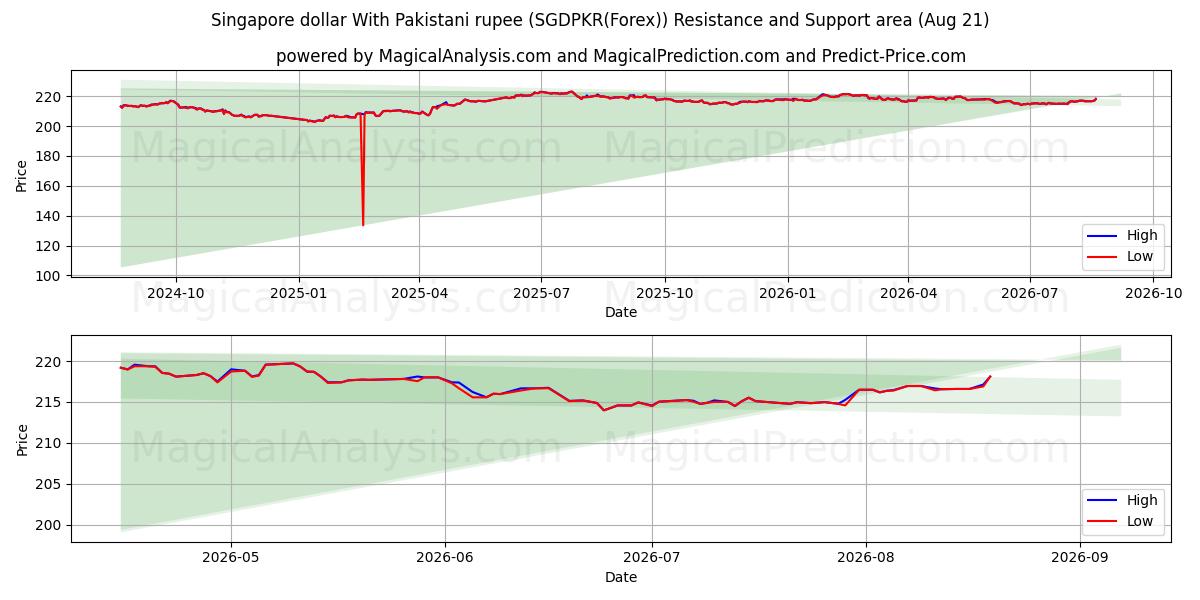  Singapore dollar With Pakistani rupee (SGDPKR(Forex)) Support and Resistance area (20 Aug) 
