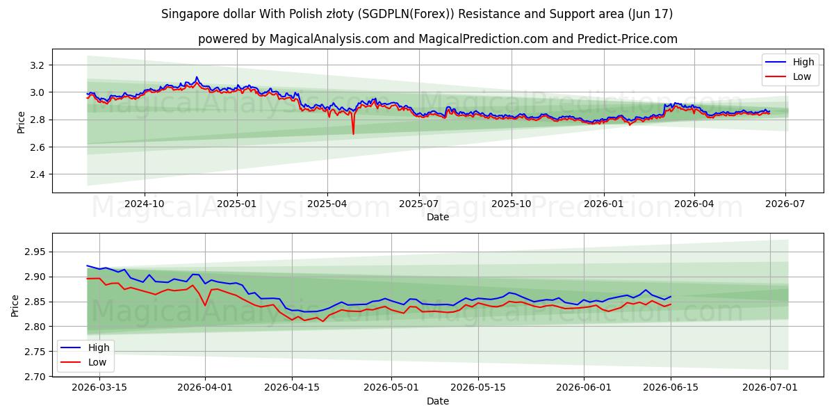  دلار سنگاپور با زلوتی لهستانی (SGDPLN(Forex)) Support and Resistance area (08 Jun) 